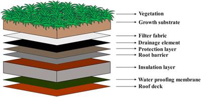 Urban rainwater utilization: A review of management modes and harvesting systems